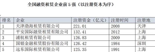 平安租赁获第9次增资 