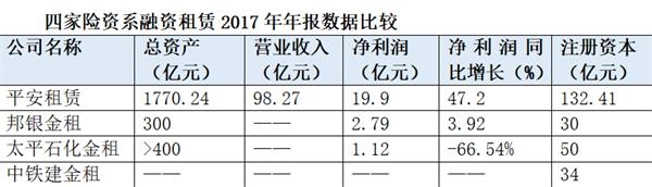 20180823四家险资租赁公司2017利润。png