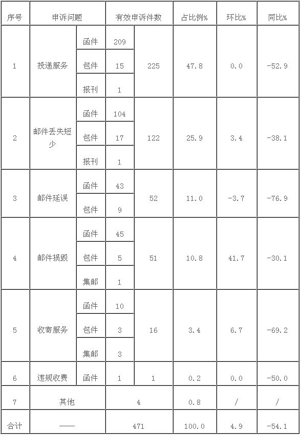2018年7月中国邮政快递行业消费者投诉分析(