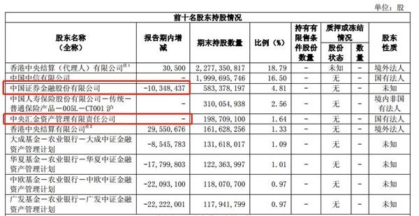 中信证券上半年净利增12.96% 国家队证金公