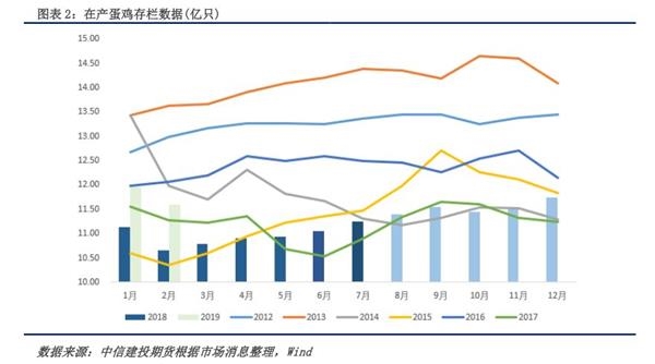 2018年7月，在产蛋鸡存栏为11.25亿只，较上月增长1.80%；淘汰量估计为7350万只，天气较热，引发市场集中淘汰，而导致后期压栏数量不多，整体供应增加不如预期；预计7月育雏补栏7800万只，天气转热，育雏补栏有所减少。根据估算，我们认为，8月在产蛋鸡存栏约在11.40亿只左右，到9月份，在产蛋鸡数量将不会超过11.6亿只，整体供应由偏紧走向平衡。