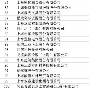 2018年上海百强企业名单正式发布 7家跻身世