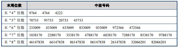 1.jpg 天奥电子网上申购中签号出炉 共有48006个