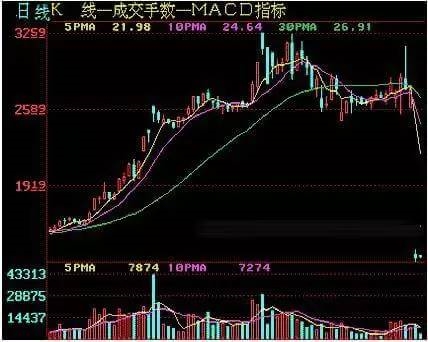 均线买卖战法:出现6种情况赶紧卖