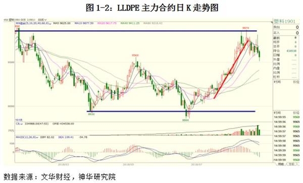 上周LLDPE呈偏弱震荡走势，主力合约1901最低下探至9515，周五收盘至9560，较前周末下跌75，周跌幅0.78%。现货方面，上周多数国内石化厂家出厂价小幅下调100-250元/吨，当前主力合约1901期价贴近主流现货价。