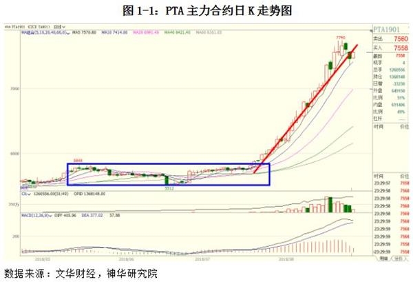 上周PTA上涨趋势开始出现减缓，主力合约1901最高上冲至746，最低下探至7250，周五收至7460，较前周末上涨160元/吨，周度累计涨幅2.19%，持仓增加10.88万手至140.14万手。现货方面，上周主流PTA价格累计上涨510元至8810元/吨，当前主力合约1809期价贴水现货价约1300元/吨。