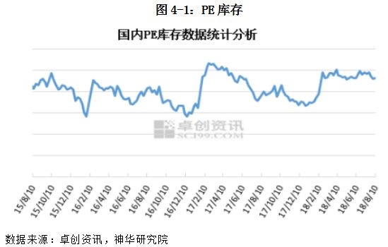 上周国内石化装置检修数量减少，主流石化大区库存总量小幅上升；进口量方面处于中等偏上水平，但对贸易商库存量影响不大。部分石化纷纷下调出厂价格，使得多数商家信心不足随行让利，现货价格下调促成交。上周下游工厂开工率有所提升，农膜受季节性需求带动需求有所回暖，其他品种开工依然不高。同时受国内环保政策影响，整体开工较往年都偏低。下游需求方面处于观望状态，交易冷清，保持刚需进货，成交走量不高。