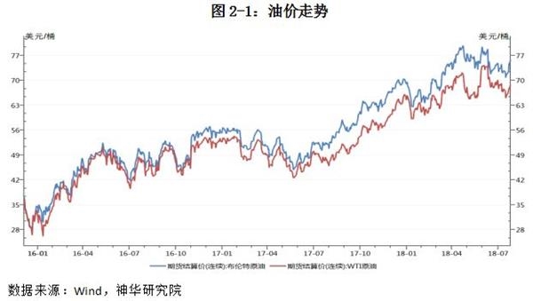 上周五NYMEX原油期货收涨1.02%，报68.52美元/桶，周涨幅5.08%，为四周来首次上涨；布伦特原油期货收涨0.88%，报75.75美元/桶，周涨幅5.11%。油市供需前景相当紧俏，因为美国即将制裁伊朗，将从11月起把伊朗石油出口作为目标。尽管美国对伊朗的石油制裁行动要到11月4日才开始实施，但这个制裁威胁已经导致伊朗原油产量下降、油价上涨。