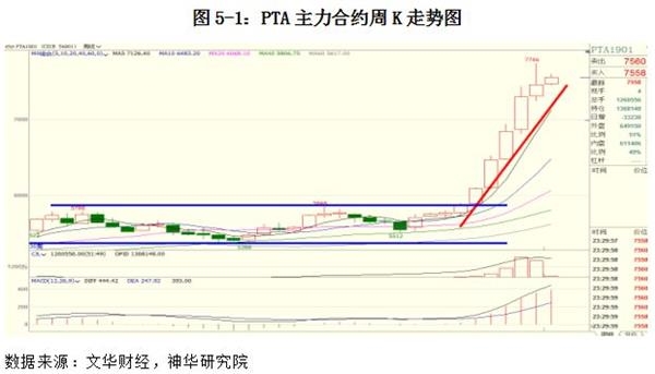 供需方面，随着恒力石化PTA检修装置重启，后续现货供应偏紧或有所改善；而下游聚酯负荷率仍处偏高水平，但PTA供应在近月大概率维持偏紧态势，近期1809合约继续走高但临近交割月，投机多单留意逢高止盈。而远期合约1901后续将面临装置重启供应增加的压力，多单依附10日均线谨慎持有，若回调下破10日均线则暂止盈观望为宜。