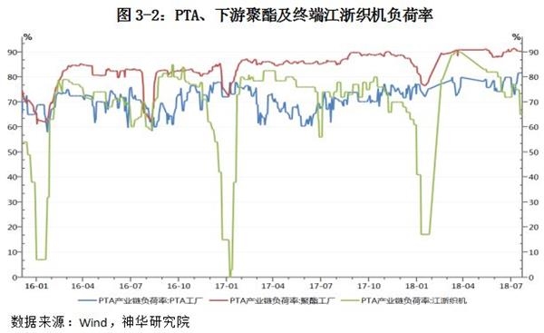 恒力石化1号220万吨PTA生产线近期重启，上周PTA负荷率升至81.6%，但改观市场供应不足的格局还需要一些时间，8月份现货供应偏紧仍会持续。而下游方面，聚酯负荷率下降0.2%至90.1%仍处年内高位，终端纺织负荷率下降明显，降至65%中低位。PTA库存方面，上周国内PTA产商库存下降1天至1.5天历史低位；PTA期货仓单相对前周小幅上升0.06万张至0.57万张。