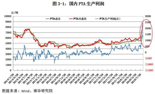 上周PTA现货价格上涨510元至8810元/吨，而上游原料PX价格上涨幅度相对较小，当前PTA动态生产利润高达2300元/吨左右。结合主力合约1901期价来看，其生产利润也上升至1000元/吨左右偏高水平。