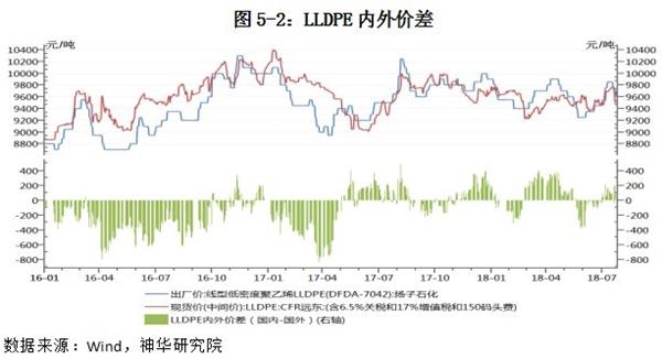 油价反弹但仍未走出前期震荡区间，短期成本端利好有限。供需方面，国内装置检修损失量环比预计继续减少，且进口量处中等偏上水平，整体国内货源供应较为充足，部分产商下调出厂价促成交；终端工厂接货意向偏弱，多谨慎观望，对市场支撑力度有限。当前PE期价贴近现货价及进口成本，而供需面变化不大总体略偏空，预计短期在9400-9900区间偏弱震荡，短线交投为主。