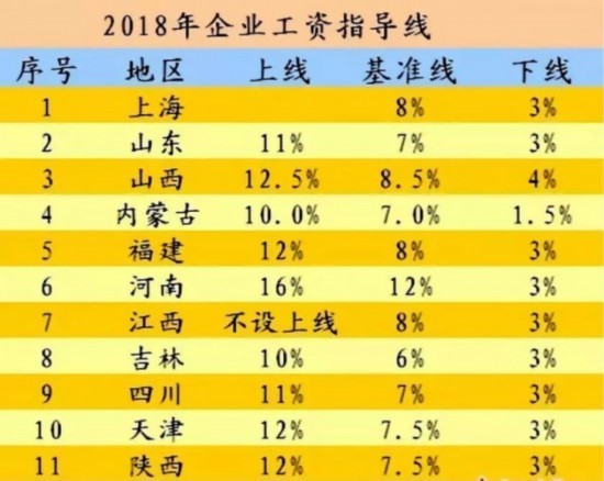 2018涨薪表出炉！11省份有调整 快看看你的工资能涨多少 