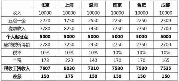 月收入一万税(3)