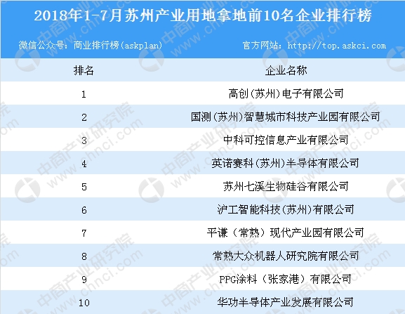 苏州地产排行_刚刚苏州8月销售排行榜出炉,有楼盘一个月卖了6.7亿