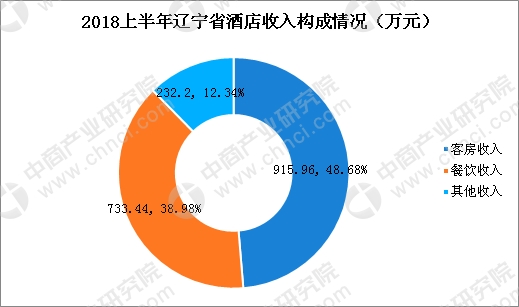 收入证明_2018年餐饮收入