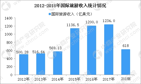 中国国内旅游收入数据_2018上半年全国旅游业数据统计分析：国内游客增长11.4%实现收入2....