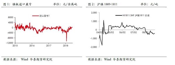 沪镍：近期逻辑梳理和套利机会展望