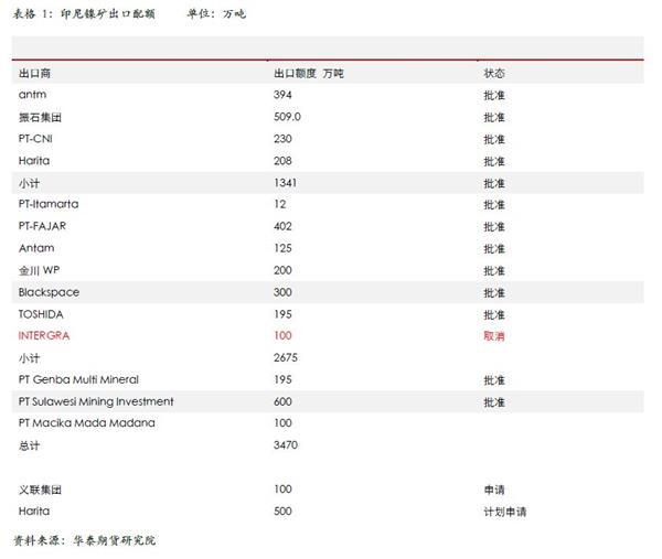 另外，菲律宾镍矿处于季节供应的旺季，尽管近期有消息称，菲律宾国土资源部要求矿山着手植被的恢复，不过，整体上菲律宾本届环保等部门对矿业态度较为温和，因此，不至于出现矿供应受损的情况。