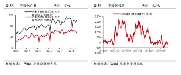 另外，市场对于不锈钢行业的反倾销政策有一定的预期，若不锈钢反倾销政策落实，对于不锈钢行业短期的刺激会是比较积极的。