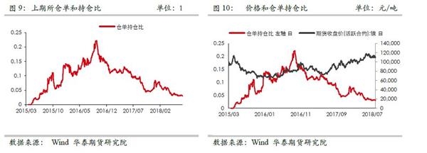 此前，从现货市场来看，精炼镍库存的弹性也逐步衰竭，上海市场现货库存已经降低至2.8万吨下方，而保税区库存近期也开始下降。