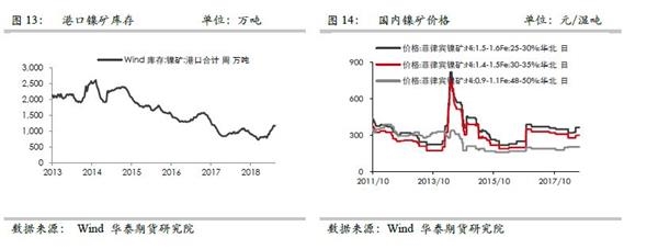 沪镍：近期逻辑梳理和套利机会展望