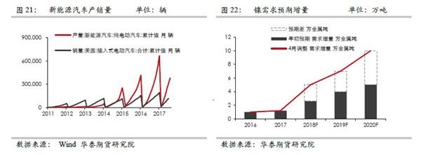 沪镍：近期逻辑梳理和套利机会展望