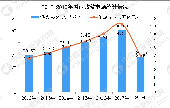 国庆各省旅游收入排行_2018年旅游行业收入