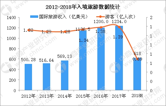点击图片查看详情 国庆各省旅游收入排行_2018旅游收入