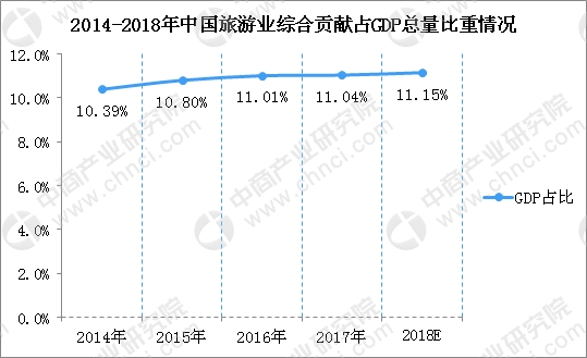 旅游业占gdp_海南旅游发展指数报告 旅行社发展水平远高于全国(2)