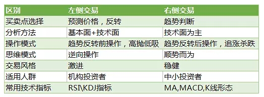 左、右侧交易的概念有多重要?你有必要了解下
