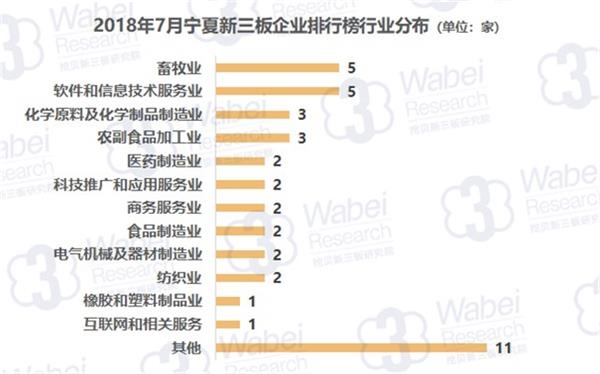 2018年7月宁夏新三板企业排行榜行业分布(挖贝新三板研究院制图)
