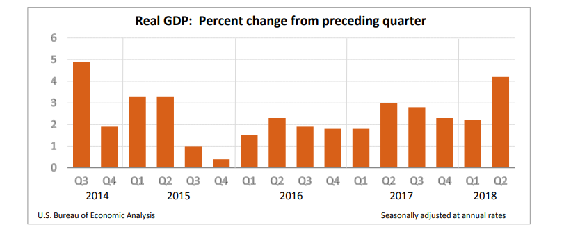 英国近十年gdp_美国二季度GDP增速上修至4.2%录得近四年来最佳表现