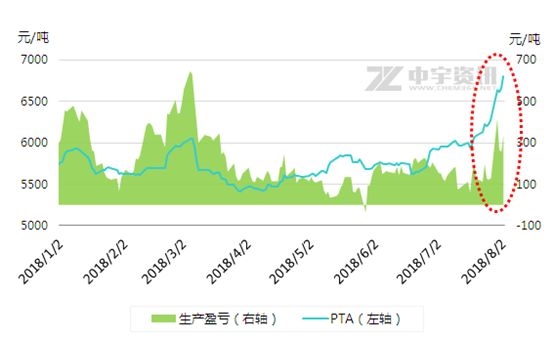 随着恒力1号PTA装置检修，短期PTA货少利好被强化，PTA期货多头资金积极炒涨，PTA大厂高价回购现货，下游刚性需求稳定，PTA现货仍有冲高可能，PTA利润重回4个月内高点。8月PTA继续去库存，PTA社会库存不高，且主力期货TA1809交割日益临近，期货多头资金逼空势头较强，中宇资讯安光预测8月PTA利润偏好。