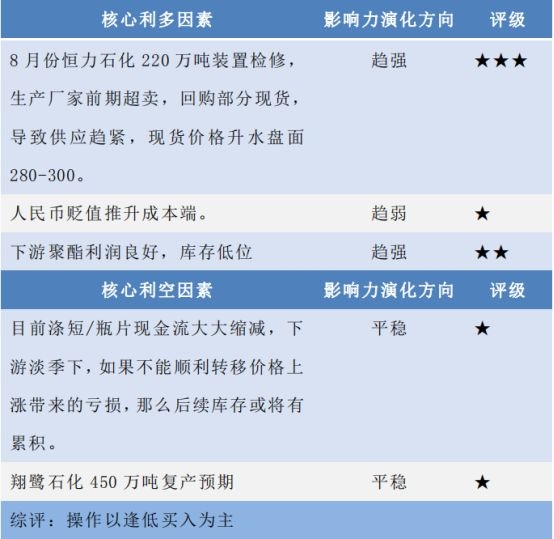 注：“★★★”主动推涨型因素或主动打压型因素；“★★”支撑型因素或阻力型因素；“★”背景型因素。