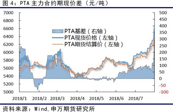 加工费方面，PTA加工7月份前期一直稳定在800元附近，但昨天价格上涨明显，加工费上冲至1000元/吨。尽管已经达到相对高位，但是在供应方面没有大的利空出现情况下，依然不易做空加工差。