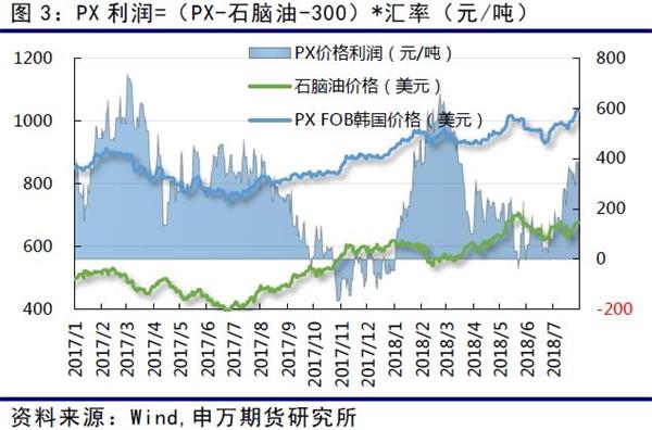 PTA期货在月底价格上冲至6400元以上之后，现货价格同时也迅速上涨，基差保持在300元/吨左右。