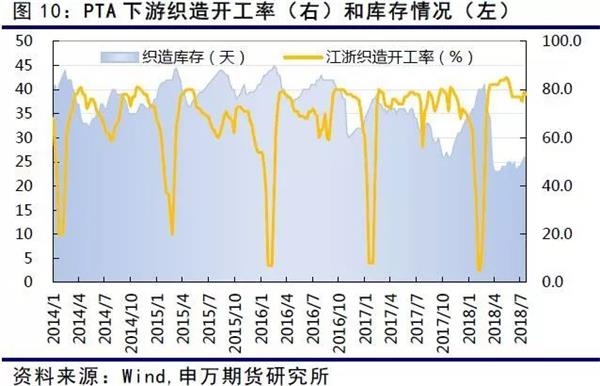 在5-6月份，火爆的瓶片行业迎来了春天，加工利润一度暴涨至2500元/吨。主要受益于国外的瓶片需求上涨但产能不足。到7月份，瓶片行业逐步回归，利润也逐步下滑至200元/吨。