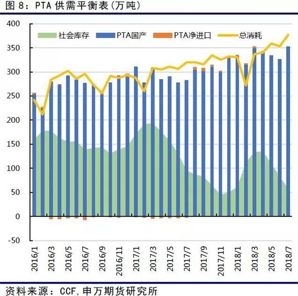 PX方面，预计国产量87万吨，净进口量130万吨，PTA对PX的消耗量232万吨，总库存将继续去化17万吨。当然PX供应主要依赖于进口，因此库存高位对于价格的影响不大。