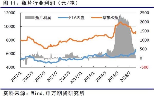 从涤短与棉花之间的价差来看，棉花价格依然相对涤短高出7000元，涤短目前的加工利润也仅有200元/吨附近。