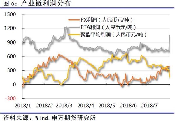 从开工率水平来看，聚酯行业开工率今年来明显高于往年，并且整个7月份都维持在90%以上。PTA的开工率维持75%左右，略低于我们核算的平衡开工率，整个7月份库存预计较难累积。