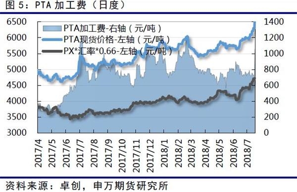 从目前来看，下游聚酯行业今年大量投产，使得利润不断向PTA中端转移。7月份聚酯行业平均利润向下，在近期PTA价格上冲之后，加速下滑。当然目前依然盈利，当利润水平不断缩减，影响到聚酯的开工之后，行情将迎来拐点。