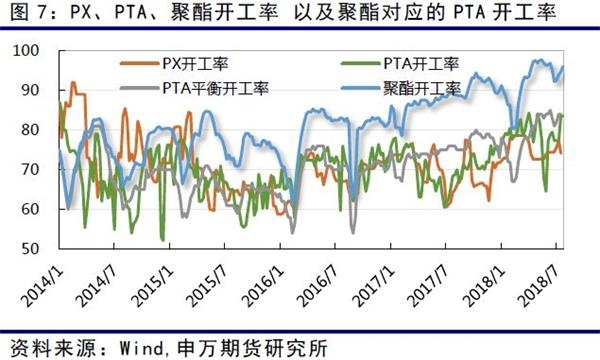 7月份预计PTA国产量352万吨，进口方面预计在8万吨左右，出口预估为6万吨，总的PTA供应量7月份预计在354万吨。7月份聚酯国产量预计434.2万吨，消耗PTA预计在383万吨。考虑到其他的PTA消耗约6万吨，7月份PTA库存继续下降25万吨左右，总流通量不足60万吨。