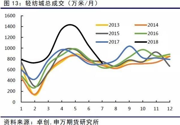 聚酯工厂的成品库存来看，普遍处于较低水平。其中DTY库存相对较高，但是也一直呈现出下滑的趋势。POY及FDY库存接近于5天以下。