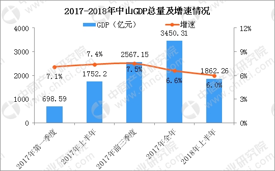 中山上半年gdp_2018年上半年中山经济运行情况分析：GDP同比增长6%附图表