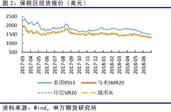 国内烟片现货7月窄幅波动。至月末，价格较上月小幅下跌100元，烟片沪胶价差在2000附近波动。