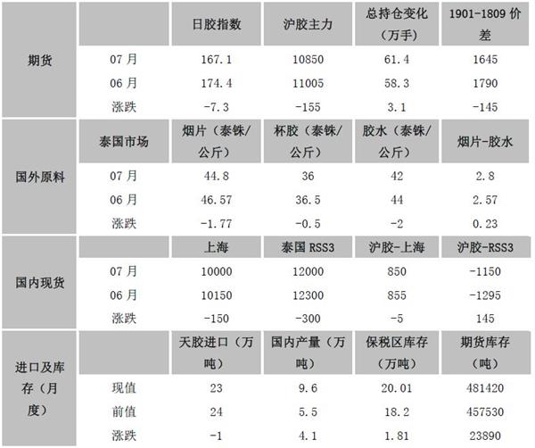 备注：数据截至7月27日资料来源：Wind，文华财经，Qinrex