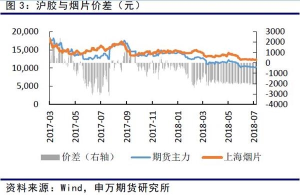 混合胶价格与期货主力价差拉大，泰国混合胶价格高于国内期货价格。混合胶走势相对偏强。