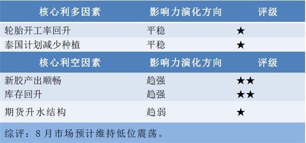 注：“★★★”主动推涨型因素或主动打压型因素；“★★”支撑型因素或阻力型因素；“★”背景型因素。