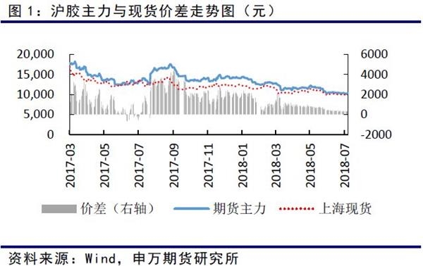 7月保税区美金胶价格呈现下行态势。泰国烟片下跌4%，马来标胶下跌4%，印尼胶下跌4%，越南3L胶下跌6%。价格均运行至年内低点。